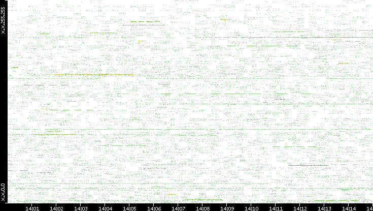 Src. IP vs. Time