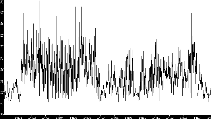 Throughput vs. Time