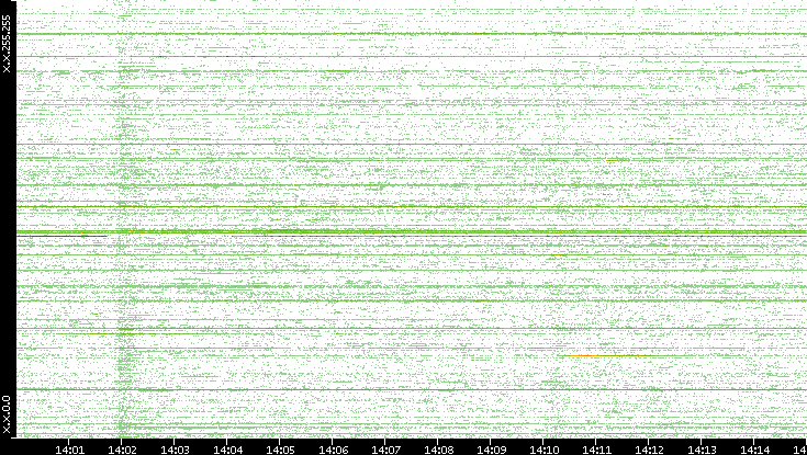 Src. IP vs. Time