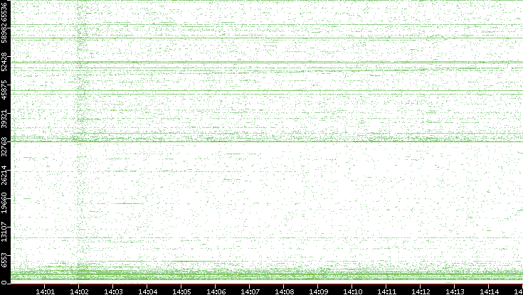 Src. Port vs. Time