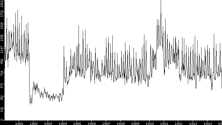 Throughput vs. Time
