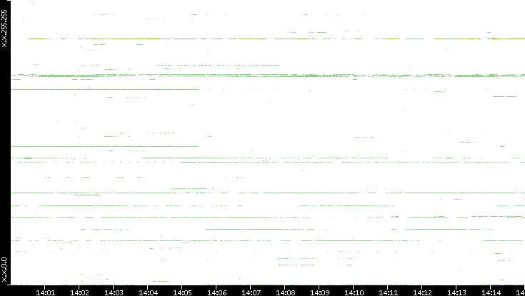Dest. IP vs. Time
