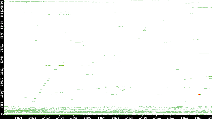 Src. Port vs. Time