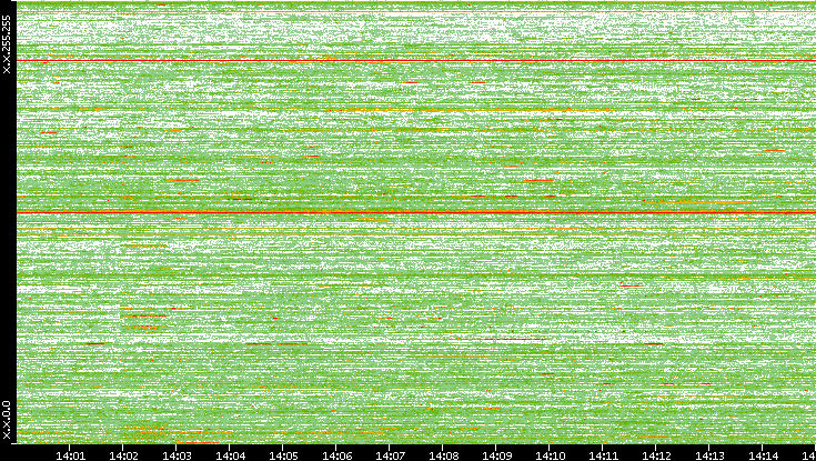 Dest. IP vs. Time