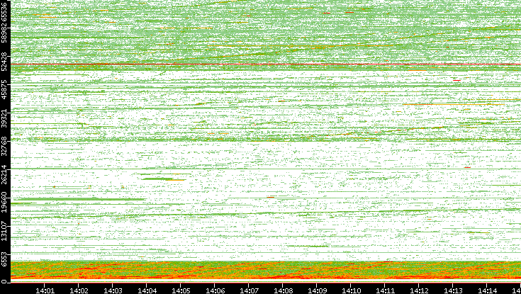 Src. Port vs. Time