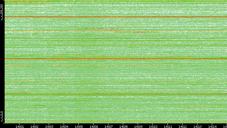 Dest. IP vs. Time