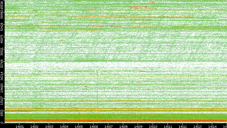 Dest. Port vs. Time