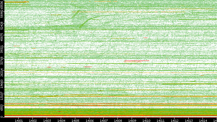 Src. Port vs. Time