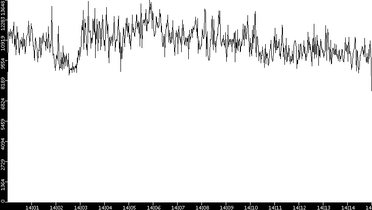Throughput vs. Time
