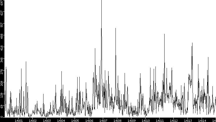 Throughput vs. Time