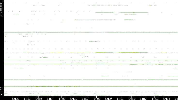 Dest. IP vs. Time