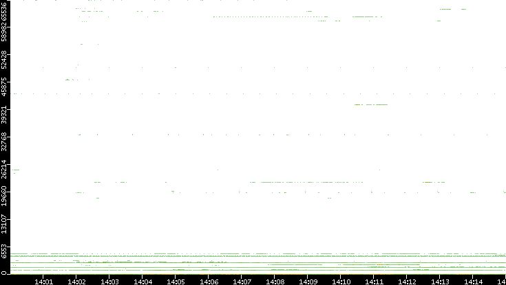 Dest. Port vs. Time