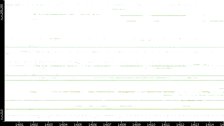Src. IP vs. Time