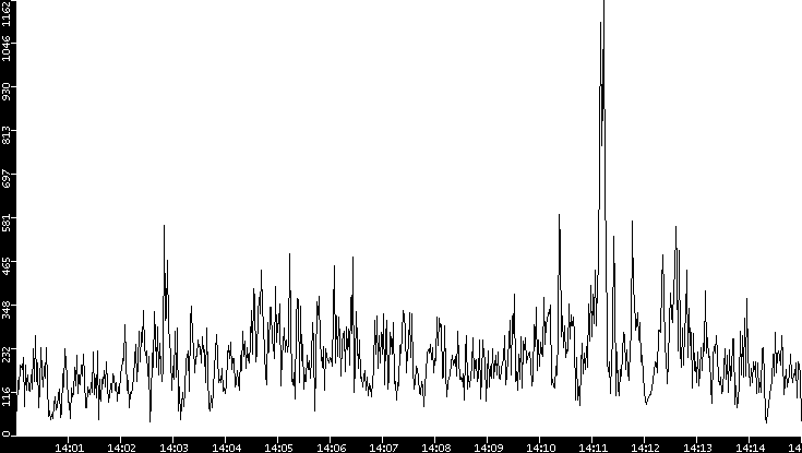 Throughput vs. Time