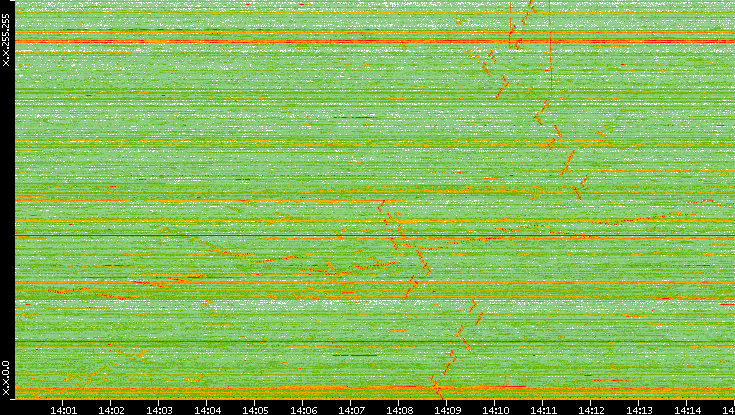 Dest. IP vs. Time