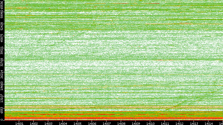 Dest. Port vs. Time