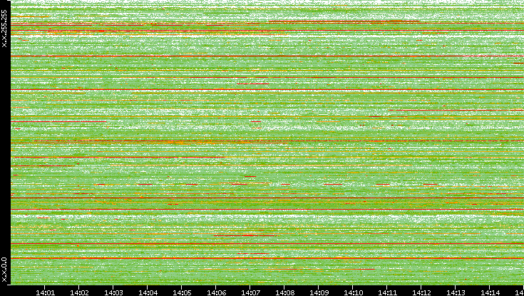 Src. IP vs. Time