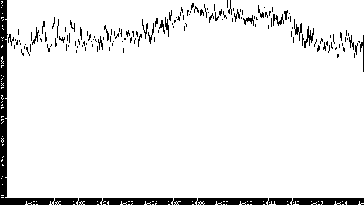 Throughput vs. Time