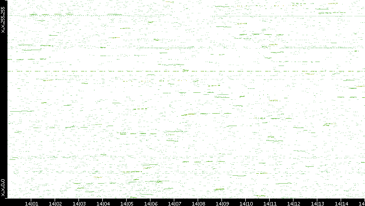 Dest. IP vs. Time