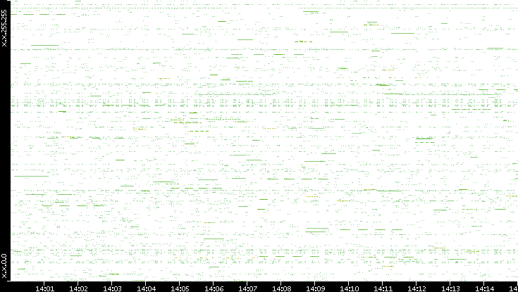 Src. IP vs. Time