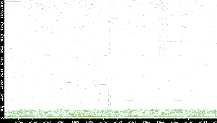 Src. Port vs. Time