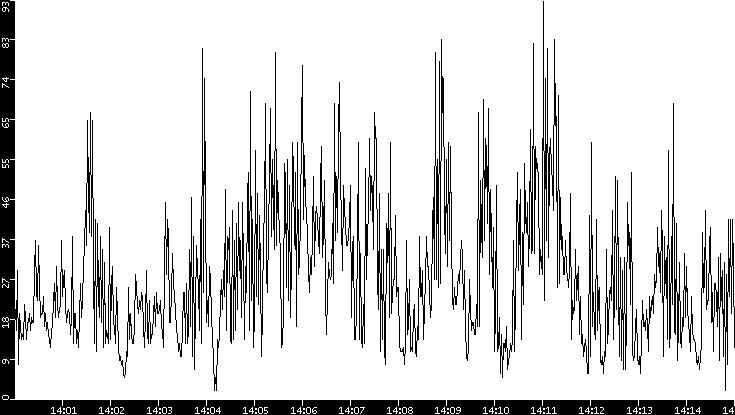 Throughput vs. Time