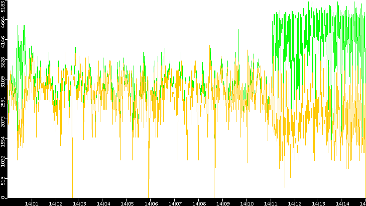 Entropy of Port vs. Time