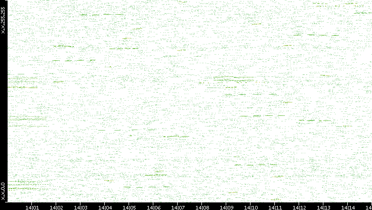 Dest. IP vs. Time