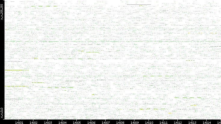 Src. IP vs. Time