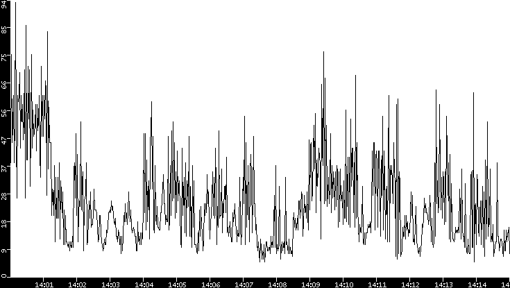 Throughput vs. Time