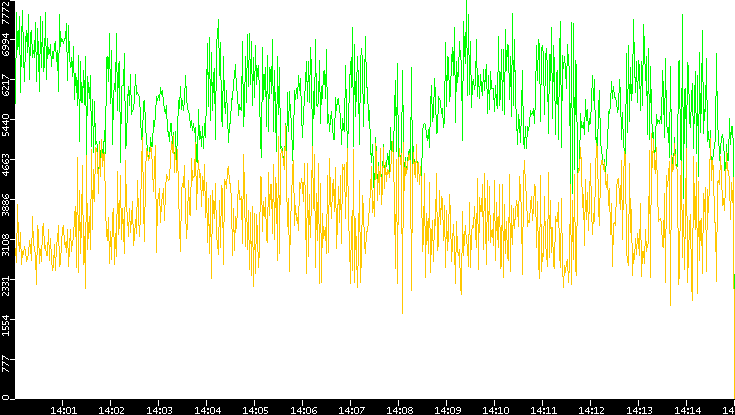 Entropy of Port vs. Time