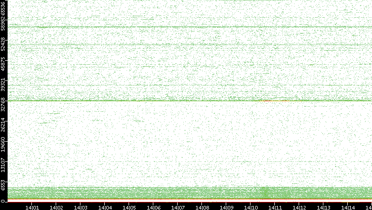 Dest. Port vs. Time