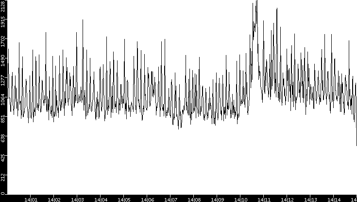Throughput vs. Time