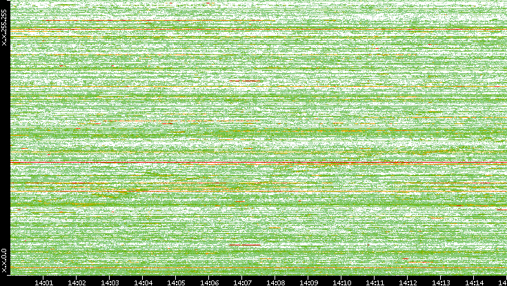 Dest. IP vs. Time