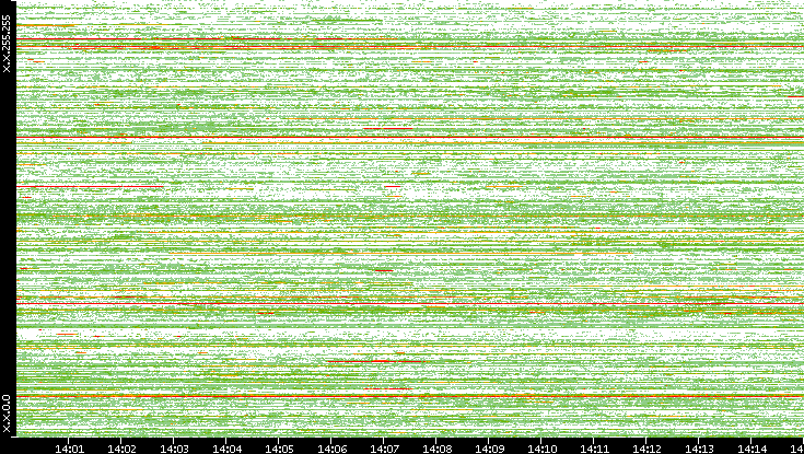 Src. IP vs. Time