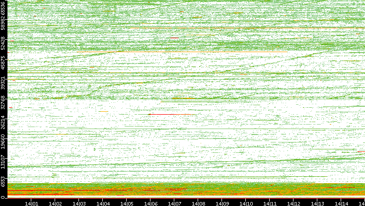 Src. Port vs. Time