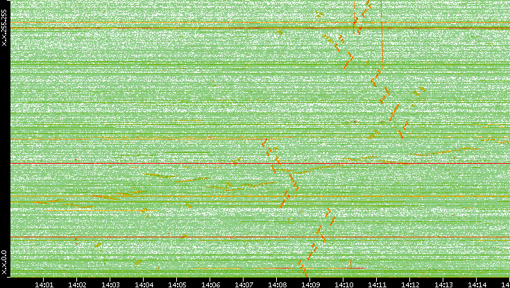 Dest. IP vs. Time
