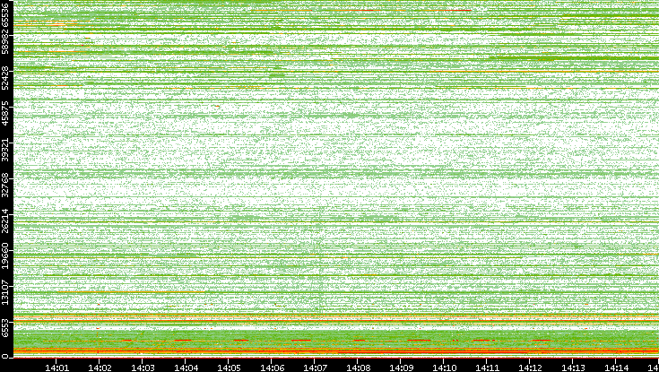 Dest. Port vs. Time