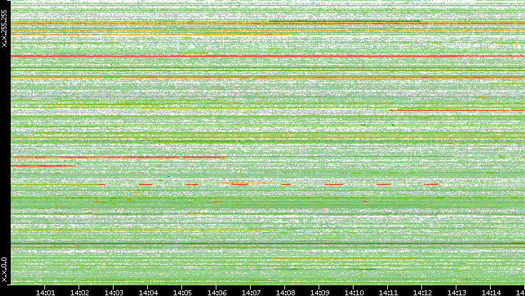 Src. IP vs. Time