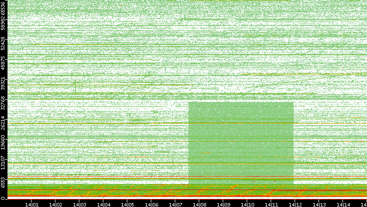 Src. Port vs. Time