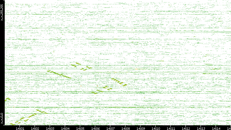 Dest. IP vs. Time