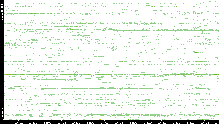 Src. IP vs. Time