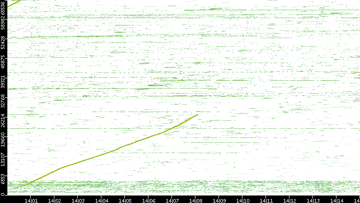 Src. Port vs. Time