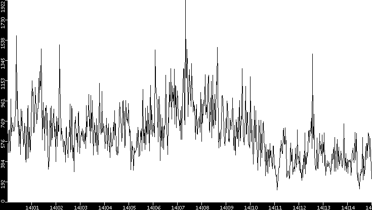 Throughput vs. Time