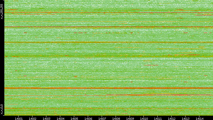 Dest. IP vs. Time