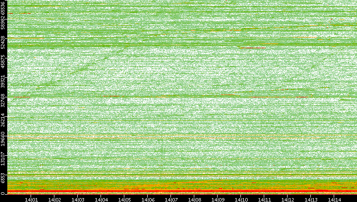 Dest. Port vs. Time