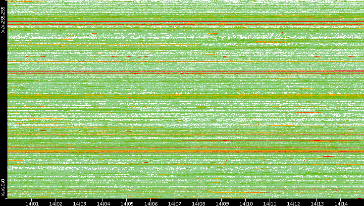Src. IP vs. Time