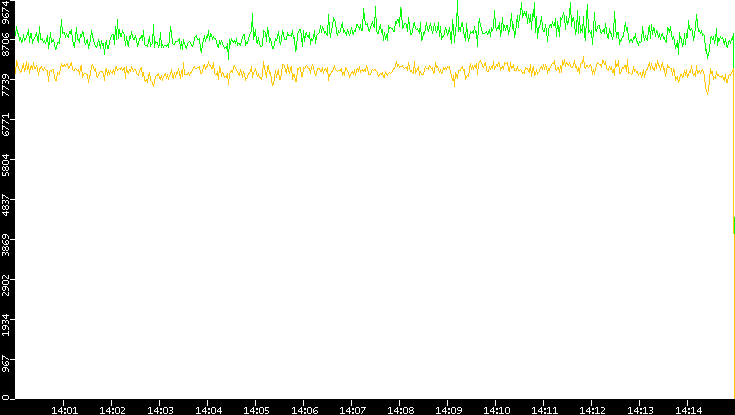 Entropy of Port vs. Time