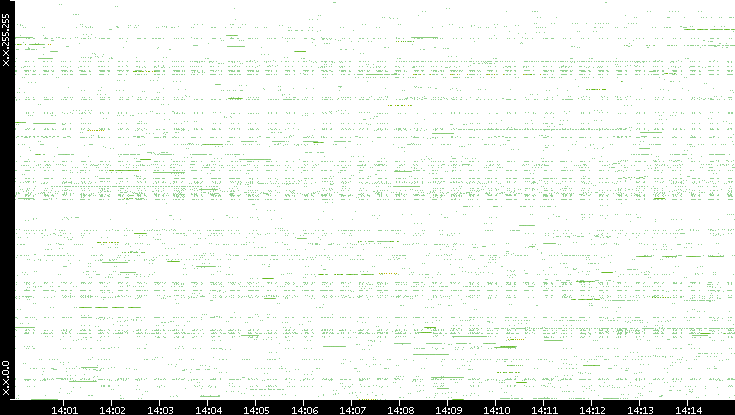 Src. IP vs. Time