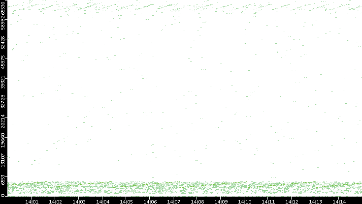 Src. Port vs. Time